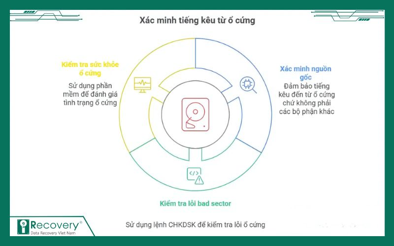 ổ cứng phát ra tiếng kêu-iRecovery #4