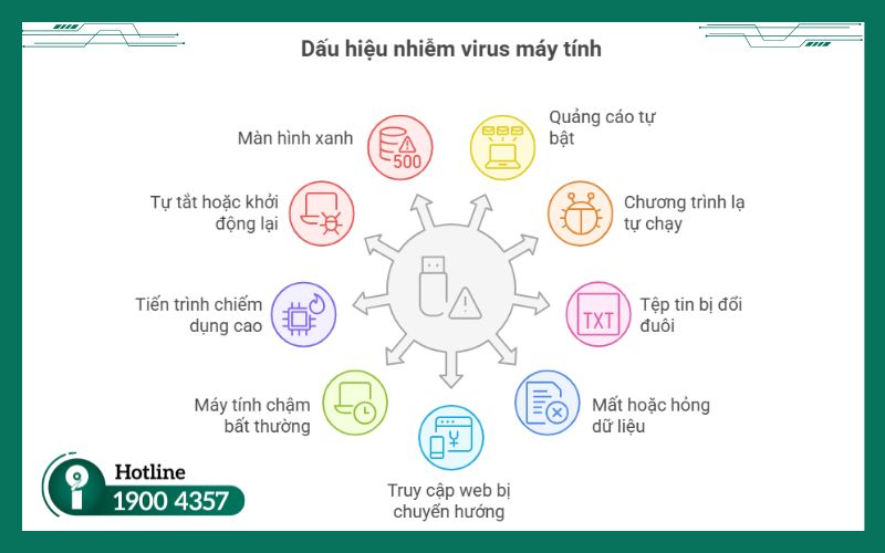 Một số dấu hiệu máy tính bị nhiễm virus người dùng cần chú ý