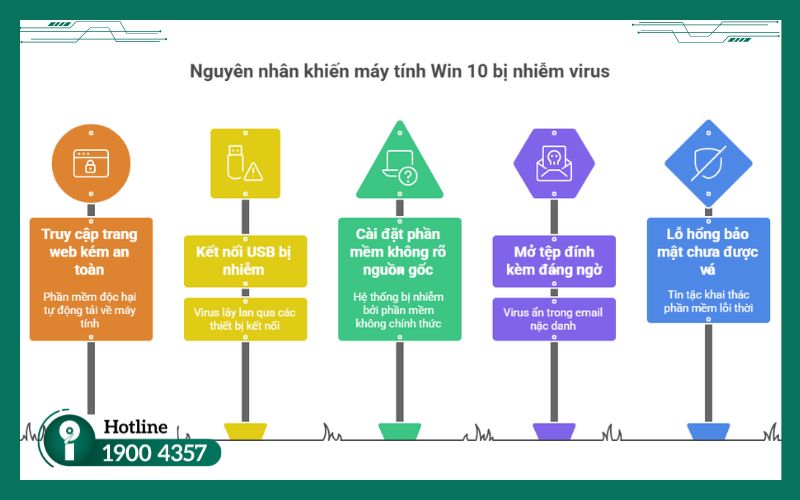 Các nguyên nhân dẫn đến máy tính nhiễm virus