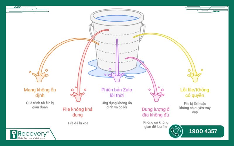 lỗi không tải được file trên zalo máy tính-iRecovery #9