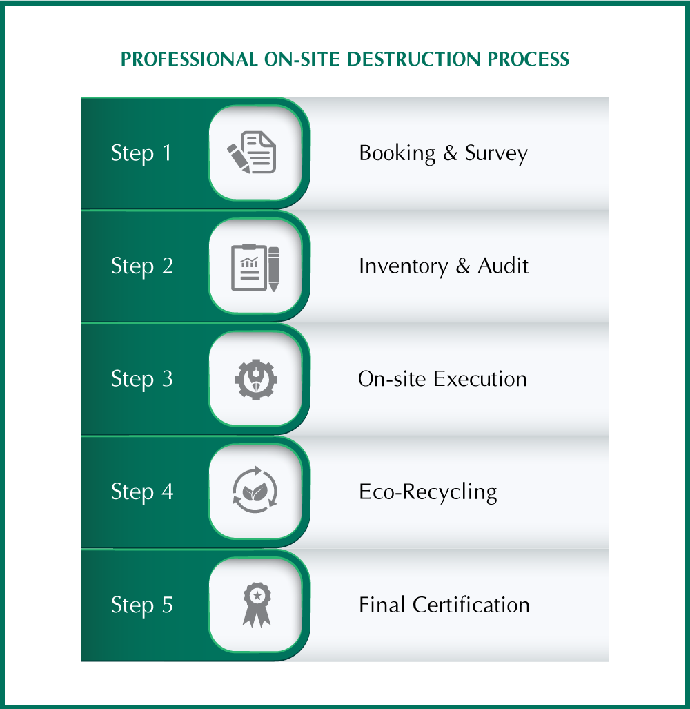 Detailed 5-step onsite data sanitization workflow for corporate clients, from auditing to final certification.