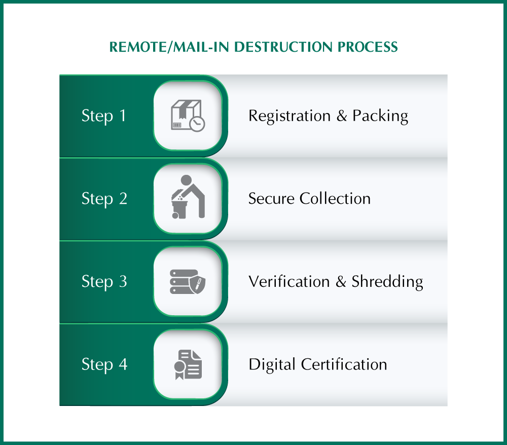 The streamlined 4-step secure data destruction service for remote devices, featuring tamper-evident packaging and tracking.