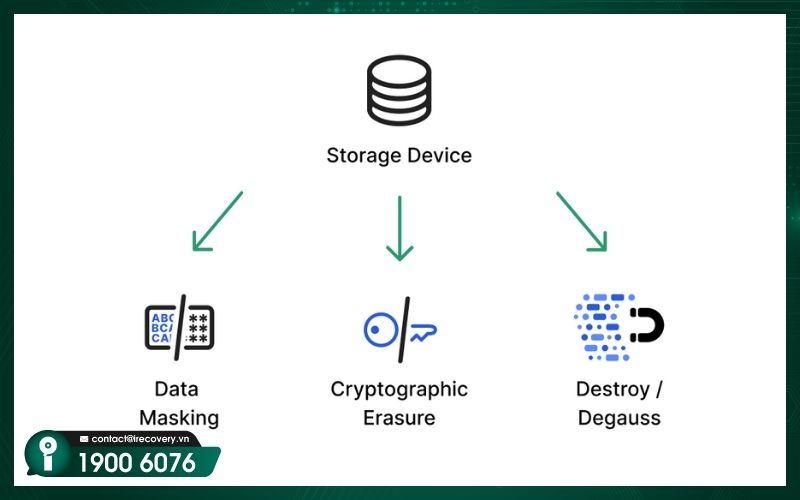 Data sanitization is the process of permanently removing data so it can never be recovered.