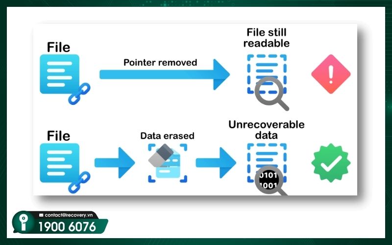 The Benefits of Total Data Erasure for Every User
